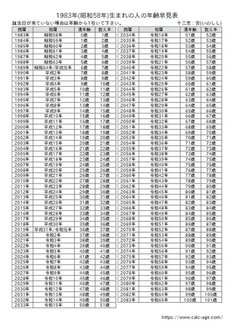 1983年生|1983年（昭和58年）生まれの年齢早見表｜西暦や元 